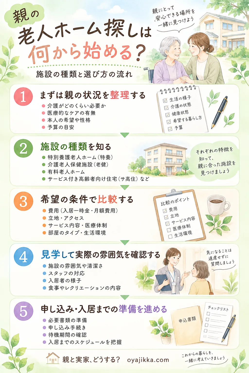 親の老人ホーム探しの流れを5ステップで示した図解。親の状況の整理、施設の種類、条件の比較、見学、申し込み準備