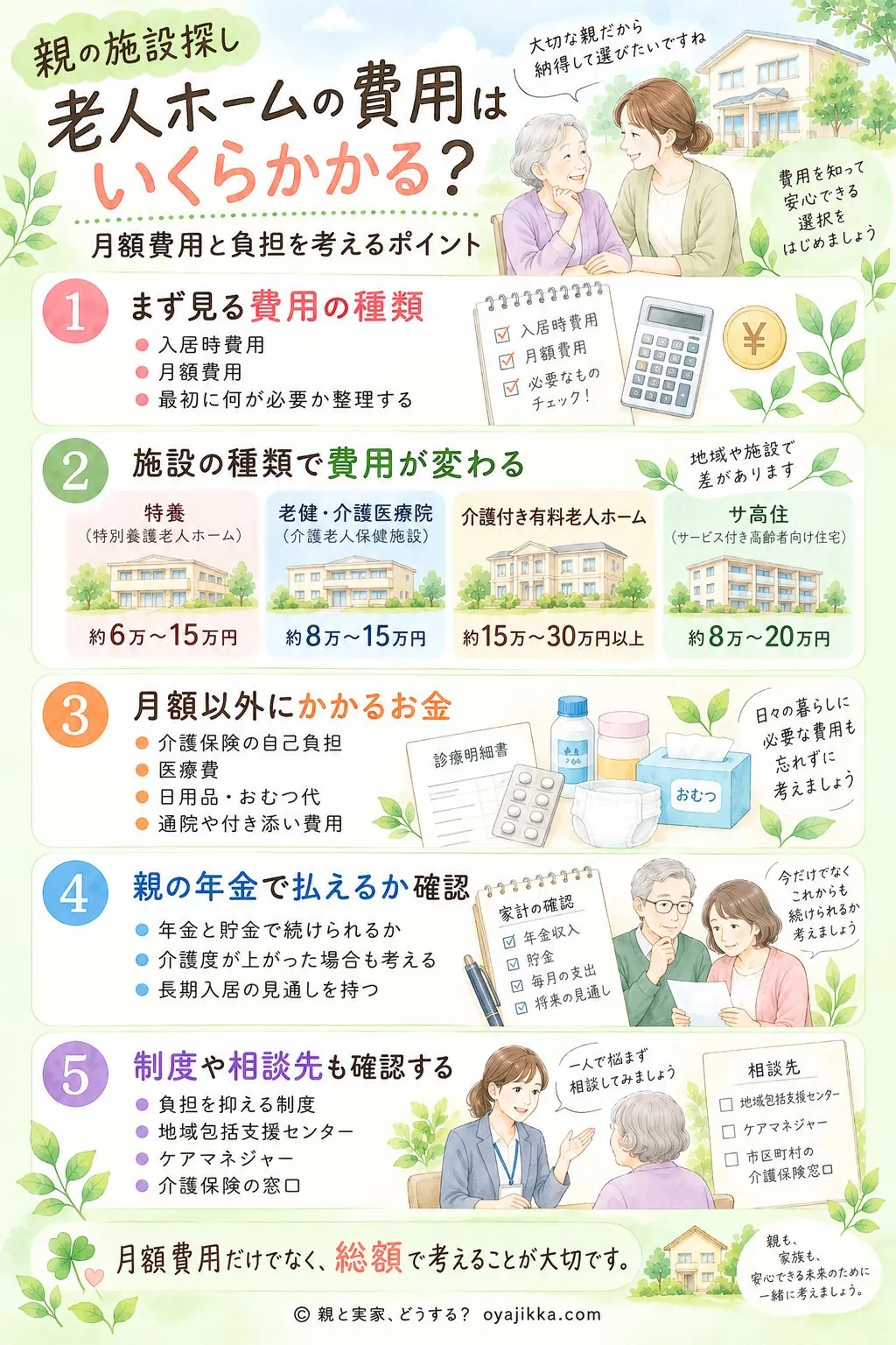 老人ホームの費用の種類と施設別の月額目安をまとめた図解