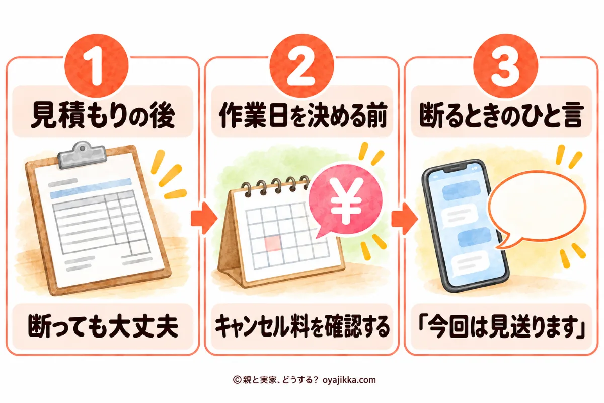 見積もりから断るまでの流れ。見積もりの後は断っても大丈夫、作業日を決める前にキャンセル料を確認する、断るときは「今回は見送ります」とひと言伝える